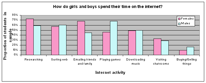Graph: How do girls and boys spend their time on the internet?