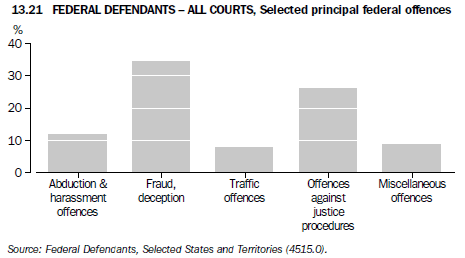 13.21 FEDERAL DEFENDANTS - ALL COURTS, Selected principal federal offences