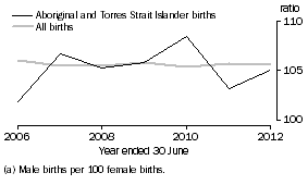 Graph: 2.4 Sex ratio(a), Australia, 2006–2012