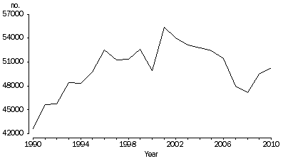 Graph: 2.1 Total divorces granted, Australia—1990–2010