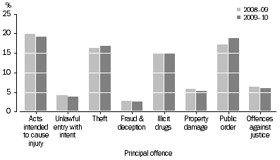 Graph: Offenders, Selected principal offence