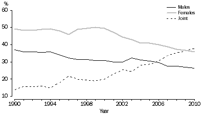 Graph: 2.8 Type of divorce applicant, Australia—1990–2010