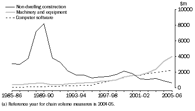 Graph: 13.3 Finance & insurance gross fixed capital formation, Chain volume measures (a)