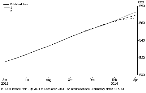 Graph: what if? Short term visitor arrivals trend estimates
