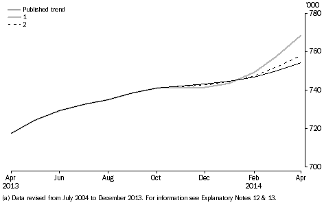 Graph: what if? Short-term resident departures trend estimates