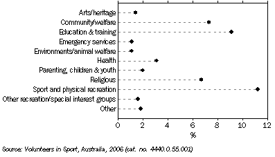 Graph: 9.1 Type of organisation volunteered for, By all volunteers—2006
