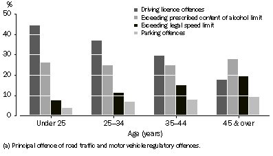 Graph: GRAPH 2007-08 Magistrates' Courts road traffic offences by age
