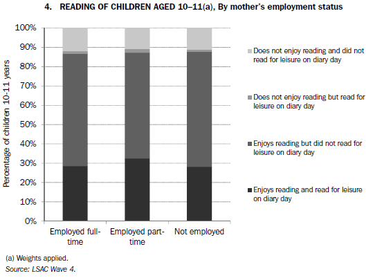 4. READING OF CHILDREN AGED 10-11(a), By mother's employment status
