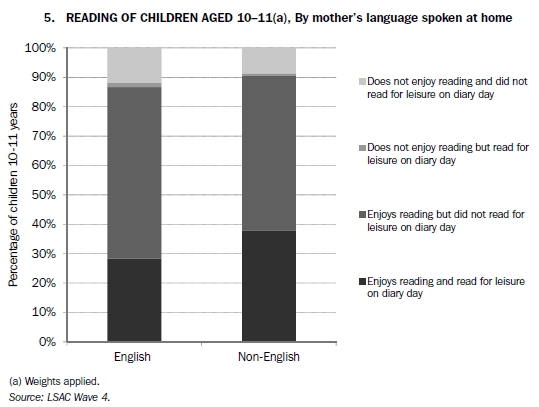 5. READING OF CHILDREN AGED 10-11(a), By mother's language spoken at home