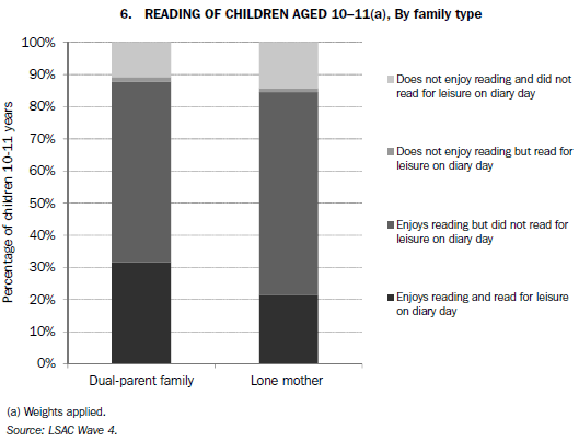 6. READING OF CHILDREN AGED 10-11(a), By family type