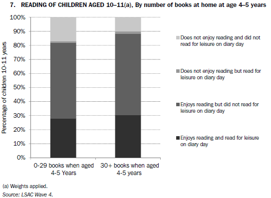 7. READING OF CHILDREN AGED 10-11(a), By number of books at home at age 4-5 years
