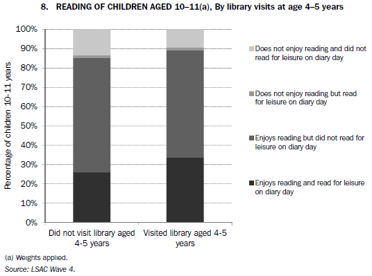 8. READING OF CHILDREN AGED 10-11(a), By library visits at age 4-5 years