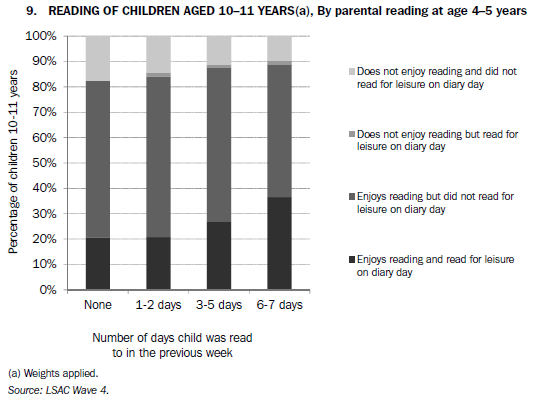 9. READING OF CHILDREN AGED 10-11 YEARS(a), By parental reading at age 4-5 years