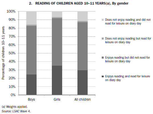 2. READING OF CHILDREN AGED 10-11 YEARS(a), By Gender