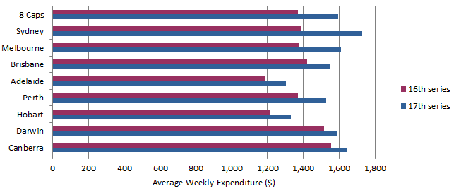 Graph 1 Average Weekly Expenditure by City
