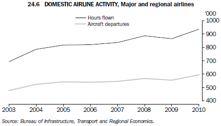 24.6 Domestic airline activity, Major and regional airlines