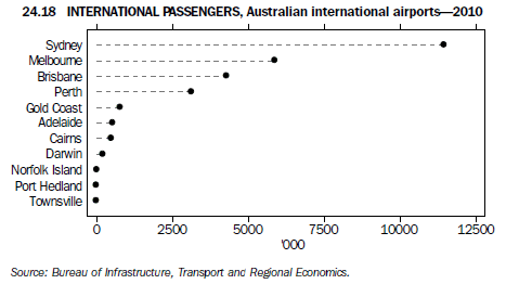 24.18 International passengers, Australian international airports - 2010