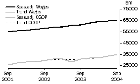 Graph: Total All Industries - CGOP and Wages