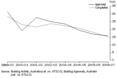 Graph: Number of new houses approved and completed, NSW: Original