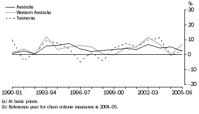 Graph: Transport and storage gross value added(a), Chain volume measures(b)–Percentage changes