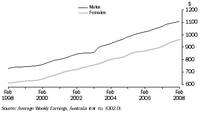 Graph: Average Weekly Earnings, Full-Time Adult Ordinary Time, Trend—Queensland