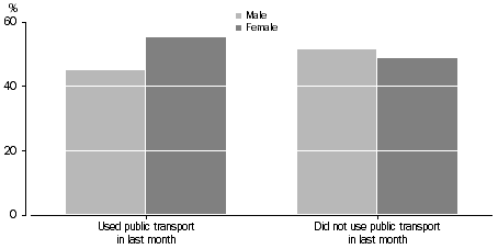 Proportion of persons using or not using public transport, Sex of person: Brisbane - Oct. 2009