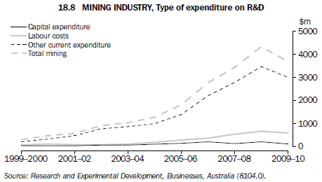 18.8 MINING INDUSTRY, Type of expenditure on R&D
