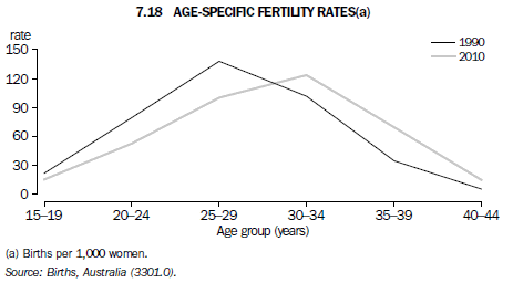 Graph 7.18 Age-specific fertility rates(a)