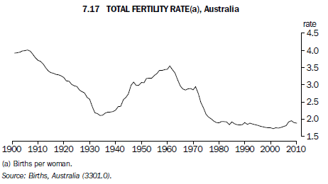 Graph 7.17 Total fertility rate(a), Australia