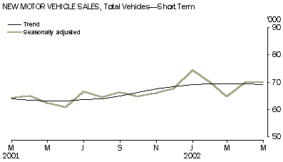 Graph - New Motor Vehicle Sales, Total Vehicles - Short term