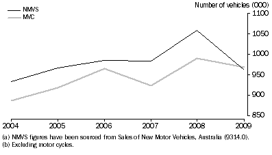 Graph: NMVS(a) compared with MVC(b), Australia