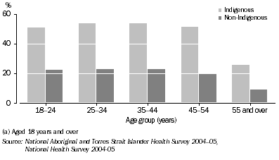 Graph: Current daily smokers, Females(a)—2004–05