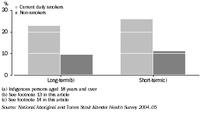 Graph: Risky/high risk alcohol consumption by smoker status(a)—2004–05