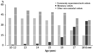 Graph: DEFENDANTS PROVEN GUILTY, Selected non-custodial sentences by age
