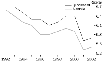 GRAPH - Crude Marriage Rates, QLD and Australia 1992-2002