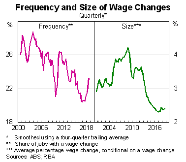 Graph 1 shows in 2018, around 23.3% of all wages were adjusted each quarter, compared to around 20.4% of all wages in 2016. In contrast, the average size of wage changes has remained broadly stable at around 2.4% in recent years.  