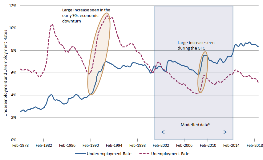 Underemployment and unemployment rates trended, February 1978 to February 2018.