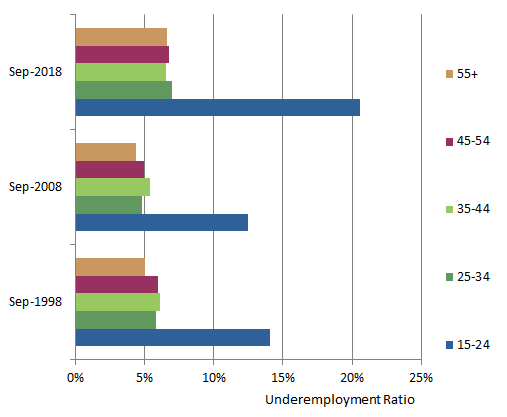 Underemployment ratio by age group in September 1998, September 2008 and September 2018.
