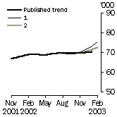 Graph - Trend revisions