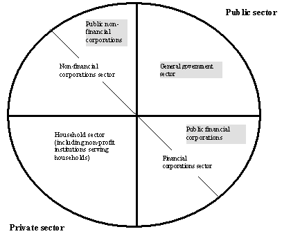 diagram: Relationships between GFS Components and ASNA Sectors