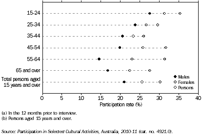 Graph: PARTICIPATION IN SELECTED CULTURAL ACTIVITIES(a)(b), By age and sex, WA, 2010-11