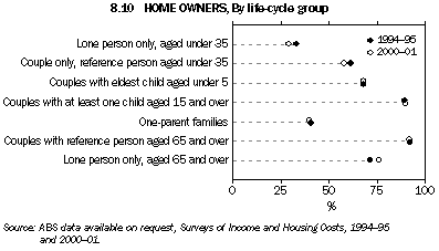 Graph 8.10: HOME OWNERS, By life-cycle group