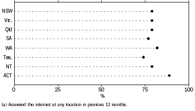 Graph: Personal internet use(a), by State or Territory, 2010-11