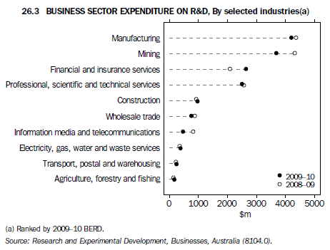 26.3 Business Sector Expenditure on R&D, By selected industries