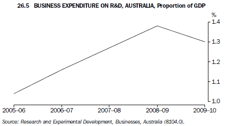 26.5 BUSINESS EXPENDITURE ON R&D, Proportion of GDP