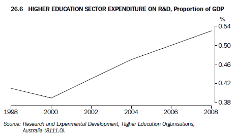 26.6 Higher Education Sector Expenditure on R&D, Proportion of GDP