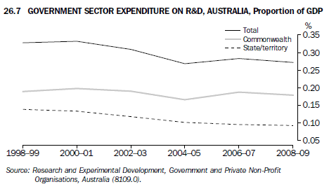26.7 GOVERNMENT SECTOR EXPENDITURE ON R&D, AUSTRLAIA, proportion of GDP