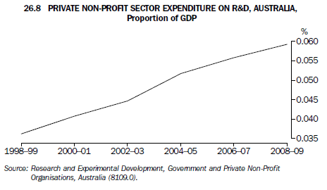 26.8 PRIVATE NON-PROFIT SECTOR EXPENDITURE ON R&D, AUSTRALIA, Proportion of GDP