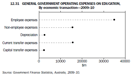 Graph 12.31 GENERAL GOVERNMENT OPERATING EXPENSES ON EDUCATION, By economic transaction - 2009–10