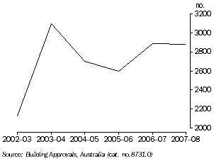 Graph: Number of new Building Approvals (residential), Tasmania